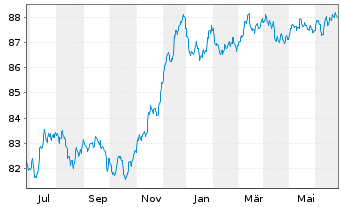 Chart HSBC Holdings PLC EO-FLR Med.-T. Nts 2021(21/29) - 1 Year