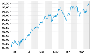 Chart HSBC Holdings PLC EO-FLR Med.-T. Nts 2021(21/29) - 1 Year