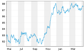 Chart HSBC Holdings PLC EO-FLR Med.-T. Nts 2021(21/29) - 1 Jahr