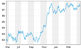 Chart HSBC Holdings PLC EO-FLR Med.-T. Nts 2021(21/29) - 1 an
