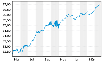 Chart European Investment Bank EO-Med.Term Nts. 2021(26) - 1 Year