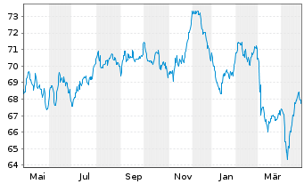 Chart BP Capital Markets PLC EO-Bonds 2021(41) - 1 Year