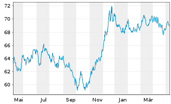 Chart BP Capital Markets PLC EO-Bonds 2021(41) - 1 an