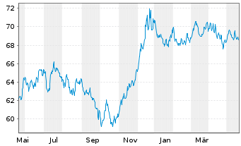 Chart BP Capital Markets PLC EO-Bonds 2021(41) - 1 Year