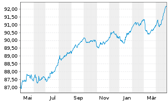 Chart Chile, Republik EO-Notes 2021(28/29) - 1 Year