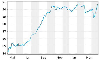 Chart Serbien, Republik EO-Med.-Term Nts 2021(28)Reg.S - 1 an