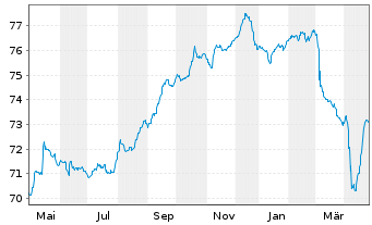 Chart Serbien, Republik EO-Med.-Term Nts 2021(36)Reg.S - 1 Year