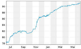 Chart mBank S.A. EO-FLR Non-Pref. MTN 21(26/27) - 1 Year