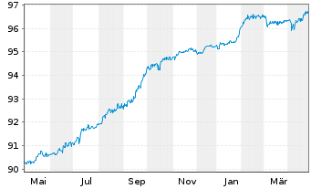 Chart mBank S.A. EO-FLR Non-Pref. MTN 21(26/27) - 1 Year