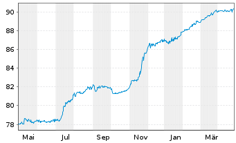 Chart mBank S.A. EO-FLR Non-Pref. MTN 21(26/27) - 1 Jahr