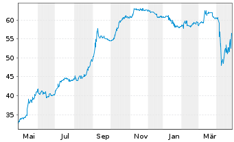 Chart BRANICKS Group AG Anleihe v.2021(2021/2026) - 1 Year