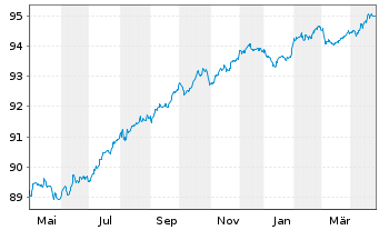 Chart Acciona Energia Fin. Fil. SA EO-Med.T.Nts 2021(27) - 1 Jahr