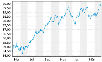 Chart ABN AMRO Bank N.V. EO-Med.-T. Nts 2021(29) - 1 Jahr