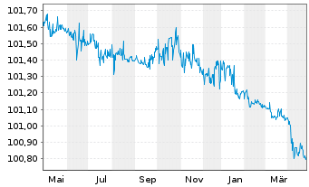 Chart Goldman Sachs Group Inc., The -T.Nts 2021(26/27) - 1 an