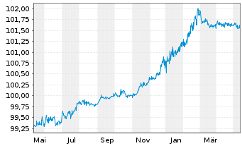 Chart Goldman Sachs Group Inc., The -T.Nts 2021(26/27) - 1 Jahr