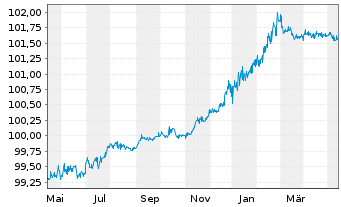 Chart Goldman Sachs Group Inc., The -T.Nts 2021(26/27) - 1 Year