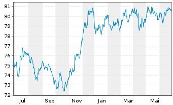 Chart Goldman Sachs Group Inc., The EO-MTN. 2021(31/32) - 1 Year