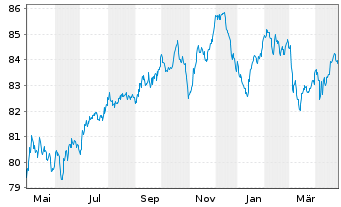 Chart Goldman Sachs Group Inc., The EO-MTN. 2021(31/32) - 1 Year