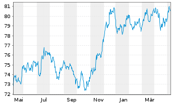 Chart Goldman Sachs Group Inc., The EO-MTN. 2021(31/32) - 1 an