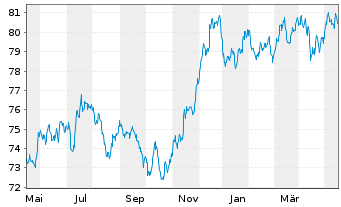 Chart Goldman Sachs Group Inc., The EO-MTN. 2021(31/32) - 1 Year