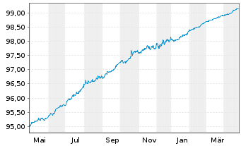 Chart Viterra Finance B.V. EO-Med.Term Notes 2021(21/25) - 1 Year