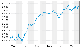 Chart Viterra Finance B.V. EO-Medium-T. Nts. 2021(21/28) - 1 Year