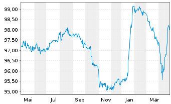 Chart EC Finance PLC EO-Notes 2021(21/26) Reg.S - 1 Jahr