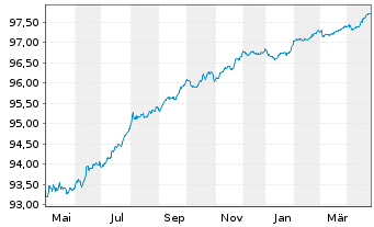 Chart ENEL Finance Intl N.V. EO-Med.T.Nts 2021(21/26) - 1 an