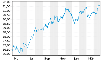 Chart ENEL Finance Intl N.V. EO-Med.T.Nts 2021(21/29) - 1 an