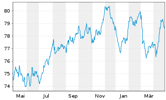 Chart ENEL Finance Intl N.V. EO-Med.T.Nts 2021(21/34) - 1 Jahr