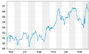 Chart Goodyear Europe B.V. EO-Notes 2021(21/28) Reg.S - 1 an