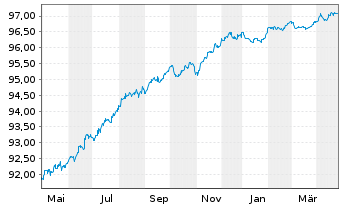 Chart CTP N.V. EO-Medium-Term Nts 2021(21/26) - 1 an