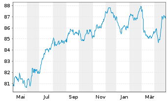 Chart CTP N.V. EO-Medium-Term Nts 2021(21/31) - 1 Year