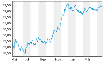 Chart National Bank of Canada -T.Mortg.Cov.Bds 21(26) - 1 Year
