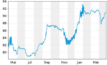 Chart MPT Operating Partnership L.P. EO-Nts. 2021(21/26) - 1 an