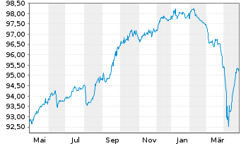 Chart Olympus Water US Holding Corp. 2021(21/28)Reg.S - 1 an