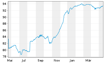 Chart Olympus Water US Holding Corp. 2021(21/28)Reg.S - 1 Jahr