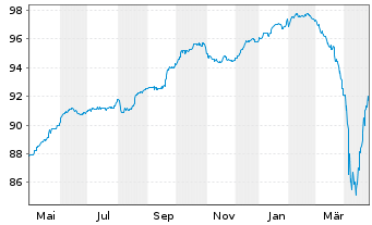 Chart Olympus Water US Holding Corp. 2021(21/29)Reg.S - 1 an