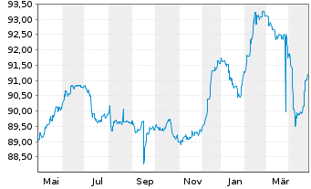 Chart Dometic Group AB EO-Medium-Term Nts 2021(21/28) - 1 an