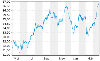 Chart Deutsche Bahn Finance GmbH Med.Term Notes 2021(31) - 1 Year