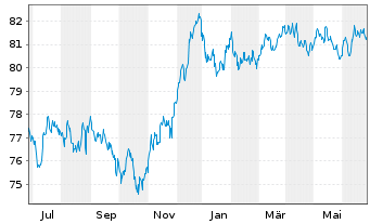 Chart Ausgrid Finance Pty Ltd. EO-Med.T.Nts 2021(21/31) - 1 Jahr