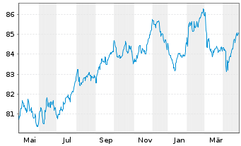 Chart Ausgrid Finance Pty Ltd. EO-Med.T.Nts 2021(21/31) - 1 an