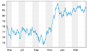 Chart Ausgrid Finance Pty Ltd. EO-Med.T.Nts 2021(21/31) - 1 Jahr