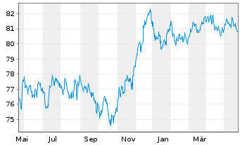 Chart Ausgrid Finance Pty Ltd. EO-Med.T.Nts 2021(21/31) - 1 Year