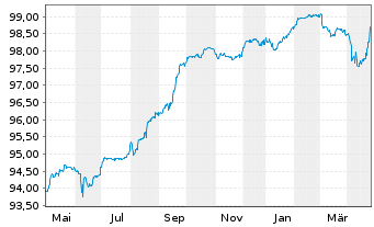 Chart British American Tobacco PLC Nts.2021(26/Und.) - 1 Year