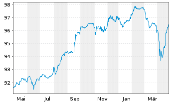 Chart British American Tobacco PLC Nts.2021(29/Und.) - 1 Year