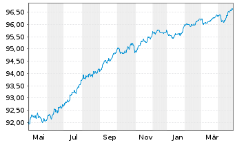 Chart Linde plc EO-Med.-Term Nts 2021(21/26) - 1 Jahr