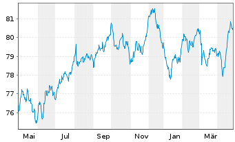 Chart Linde plc EO-Med.-Term Nts 2021(21/33) - 1 Jahr