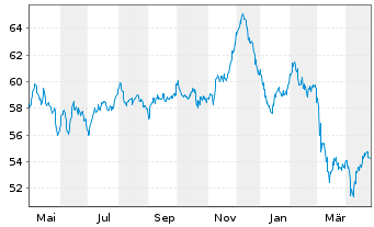 Chart Linde plc EO-Med.-Term Nts 2021(21/51) - 1 Jahr