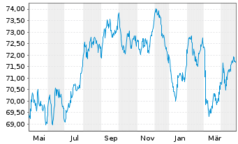 Chart Achmea Bank N.V. EO-M.-T.Mortg.Cov.Bds 2021(36) - 1 Jahr